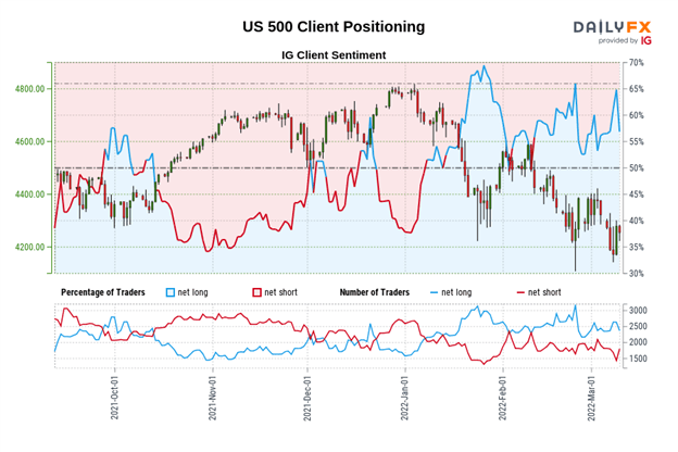 تست مجدد چشمی سهام ایالات متحده در پایین ترین سطح فوریه - تنظیمات برای Nasdaq 100 &  S&P 500