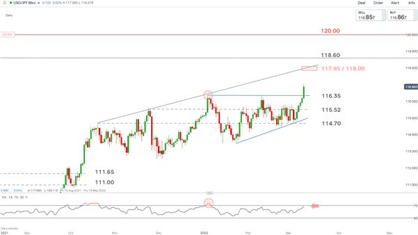 پیش‌بینی قیمت ین ژاپن: USD/JPY برک‌شکن بالادستی ممکن است بیشتر شود