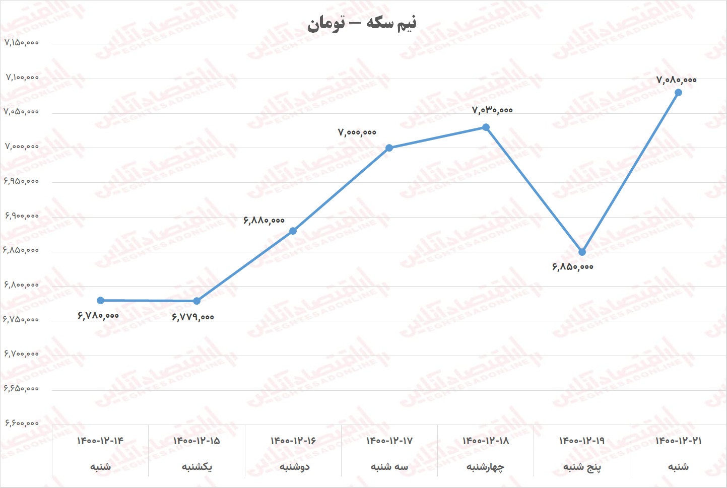 نیم سکه