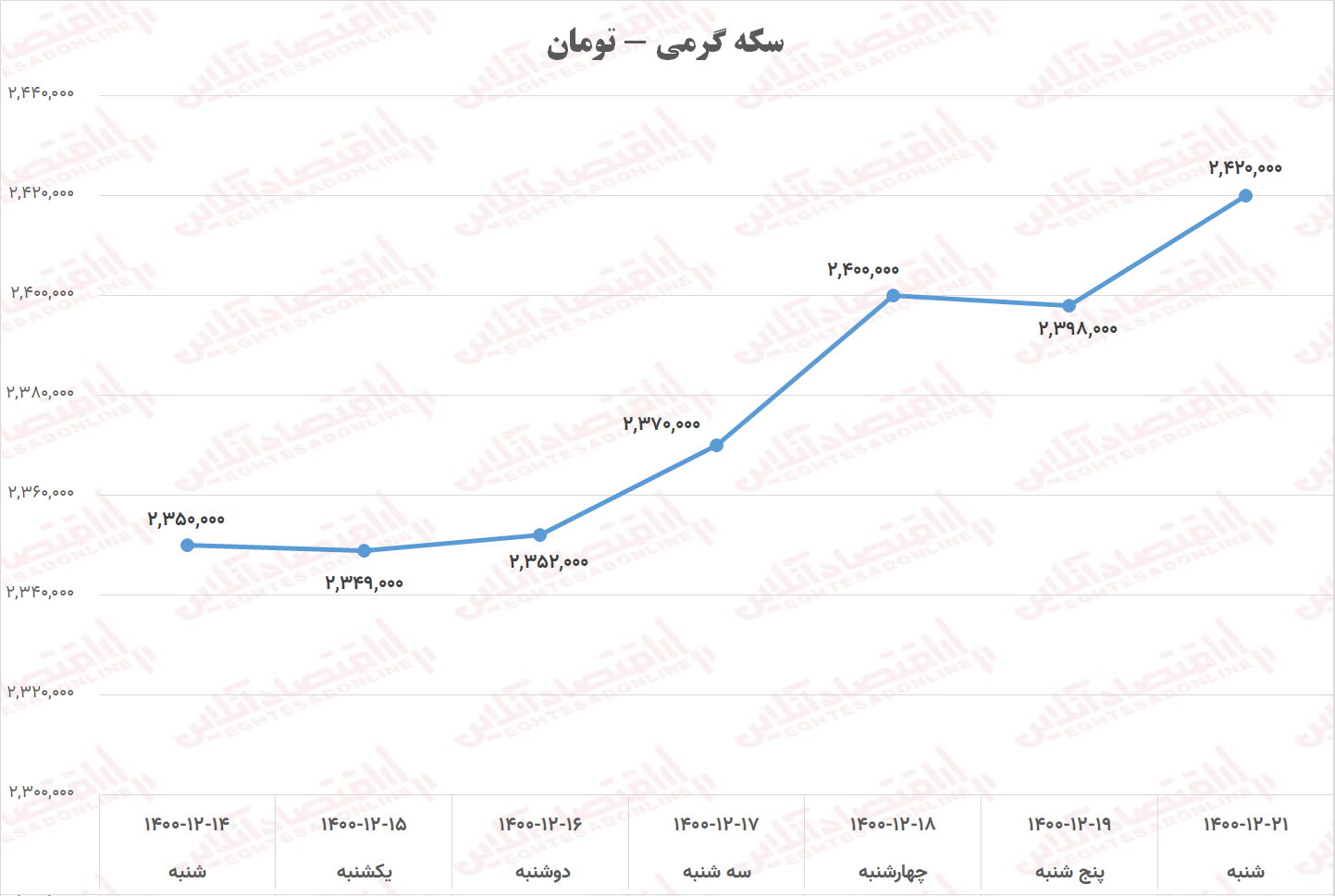 سکه گرمی