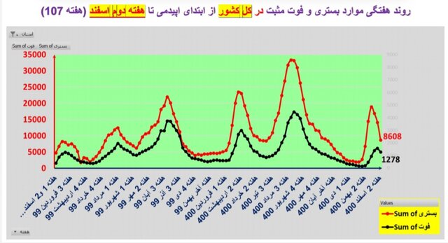 ادامه روند کاهشی کرونا در ایران / افزایش فوتی‌ها در  ۱۹ استان