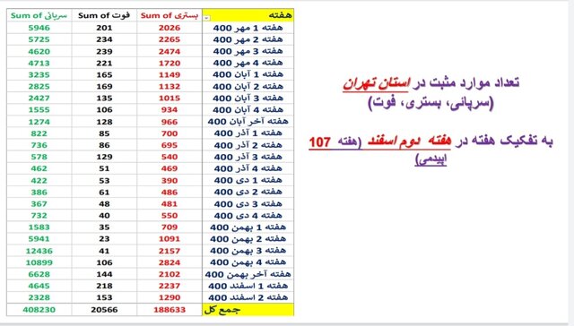 ادامه روند کاهشی کرونا در ایران / افزایش فوتی‌ها در  ۱۹ استان