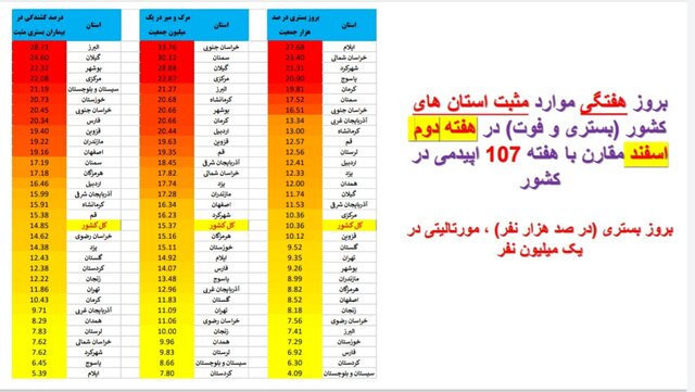 ادامه روند کاهشی کرونا در ایران / افزایش فوتی‌ها در  ۱۹ استان