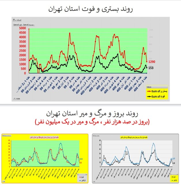 ادامه روند کاهشی کرونا در ایران / افزایش فوتی‌ها در  ۱۹ استان