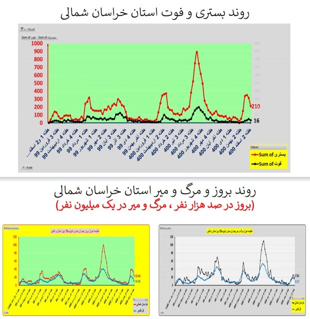 ادامه روند کاهشی کرونا در ایران / افزایش فوتی‌ها در  ۱۹ استان