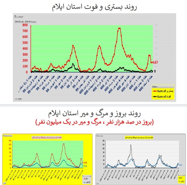 ادامه روند کاهشی کرونا در ایران / افزایش فوتی‌ها در  ۱۹ استان