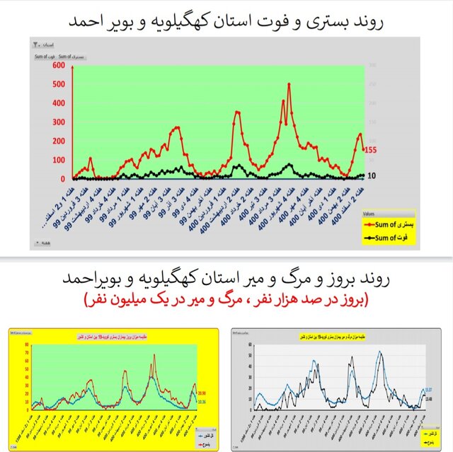 ادامه روند کاهشی کرونا در ایران / افزایش فوتی‌ها در  ۱۹ استان