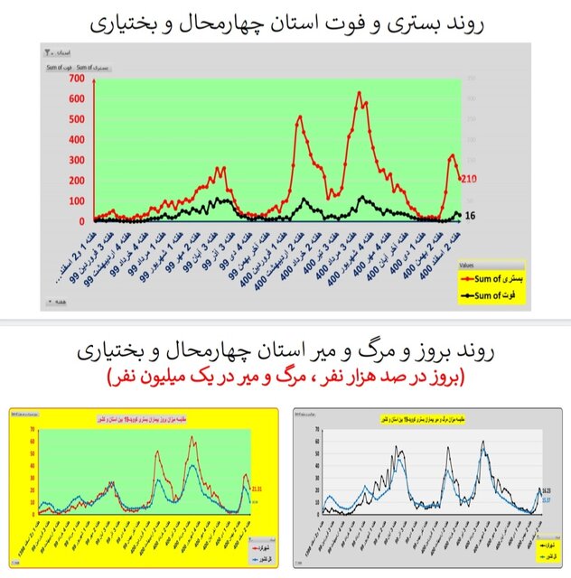 ادامه روند کاهشی کرونا در ایران / افزایش فوتی‌ها در  ۱۹ استان