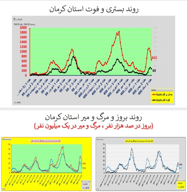 ادامه روند کاهشی کرونا در ایران / افزایش فوتی‌ها در  ۱۹ استان