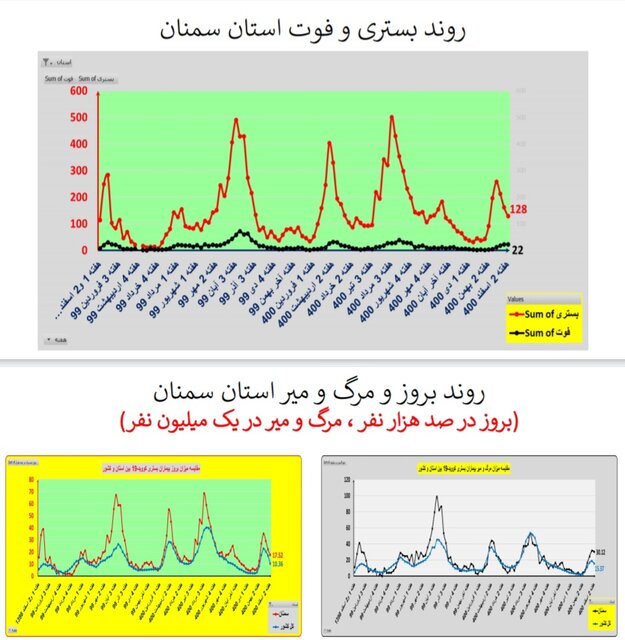 ادامه روند کاهشی کرونا در ایران / افزایش فوتی‌ها در  ۱۹ استان