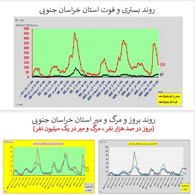 ادامه روند کاهشی کرونا در ایران / افزایش فوتی‌ها در  ۱۹ استان