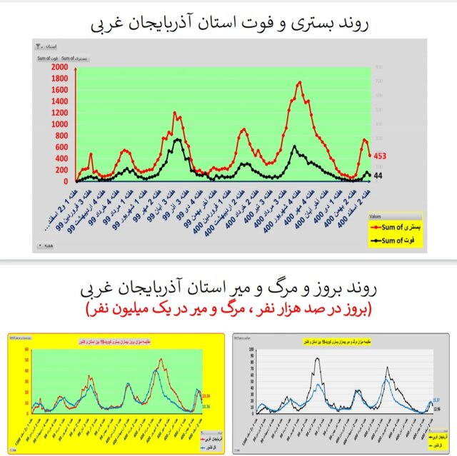 ادامه روند کاهشی کرونا در ایران / افزایش فوتی‌ها در  ۱۹ استان