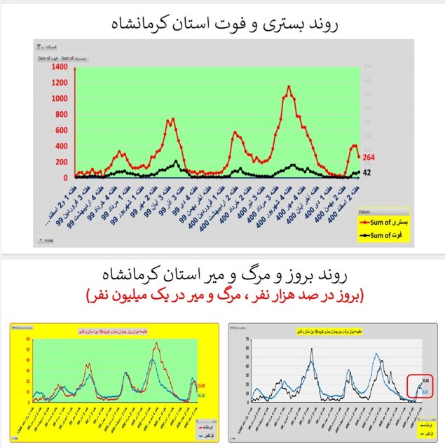 ادامه روند کاهشی کرونا در ایران / افزایش فوتی‌ها در  ۱۹ استان