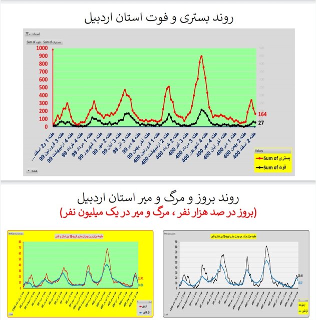 ادامه روند کاهشی کرونا در ایران / افزایش فوتی‌ها در  ۱۹ استان