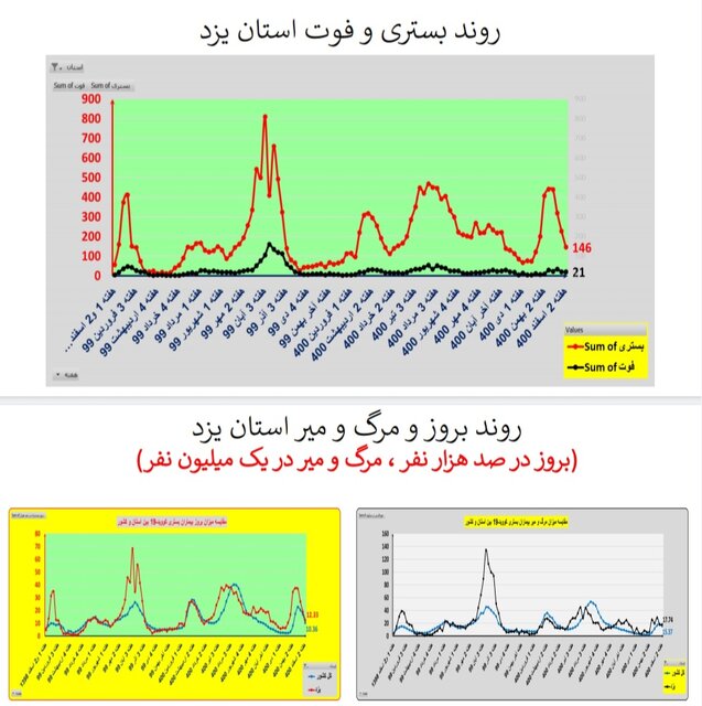 ادامه روند کاهشی کرونا در ایران / افزایش فوتی‌ها در  ۱۹ استان