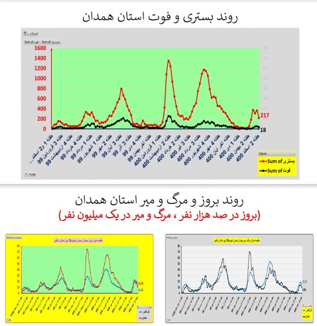 ادامه روند کاهشی کرونا در ایران / افزایش فوتی‌ها در  ۱۹ استان