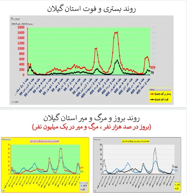 ادامه روند کاهشی کرونا در ایران / افزایش فوتی‌ها در  ۱۹ استان