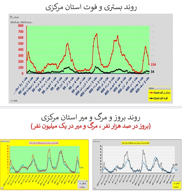 ادامه روند کاهشی کرونا در ایران / افزایش فوتی‌ها در  ۱۹ استان