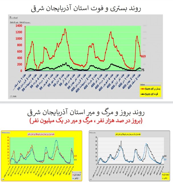 ادامه روند کاهشی کرونا در ایران / افزایش فوتی‌ها در  ۱۹ استان