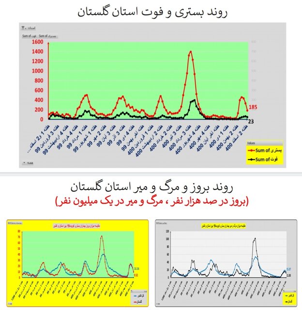 ادامه روند کاهشی کرونا در ایران / افزایش فوتی‌ها در  ۱۹ استان