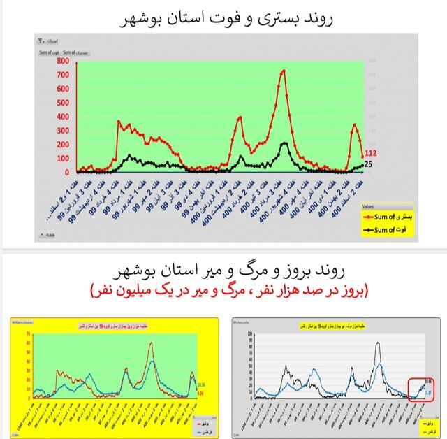 ادامه روند کاهشی کرونا در ایران / افزایش فوتی‌ها در  ۱۹ استان