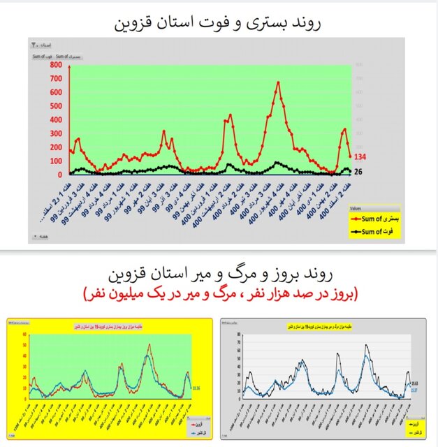 ادامه روند کاهشی کرونا در ایران / افزایش فوتی‌ها در  ۱۹ استان