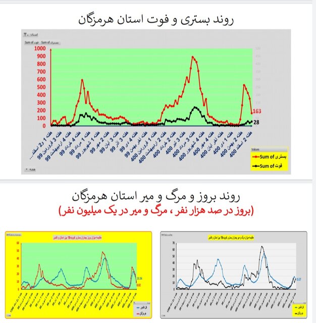 ادامه روند کاهشی کرونا در ایران / افزایش فوتی‌ها در  ۱۹ استان