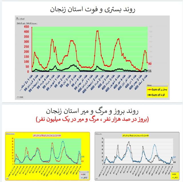 ادامه روند کاهشی کرونا در ایران / افزایش فوتی‌ها در  ۱۹ استان