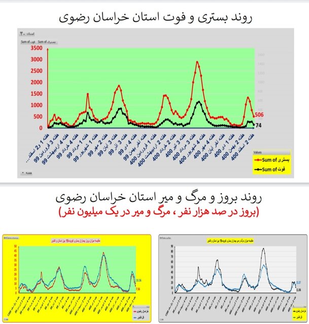 ادامه روند کاهشی کرونا در ایران / افزایش فوتی‌ها در  ۱۹ استان