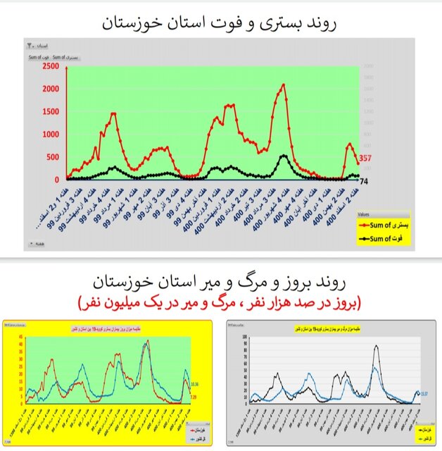 ادامه روند کاهشی کرونا در ایران / افزایش فوتی‌ها در  ۱۹ استان