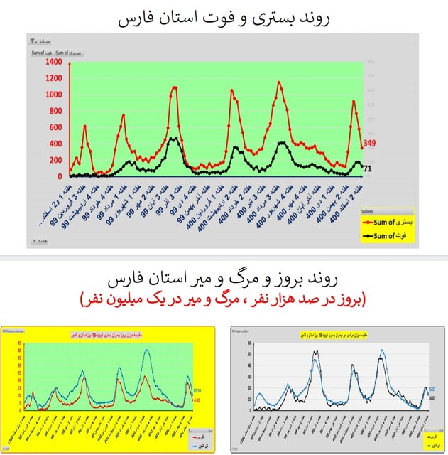 ادامه روند کاهشی کرونا در ایران / افزایش فوتی‌ها در  ۱۹ استان