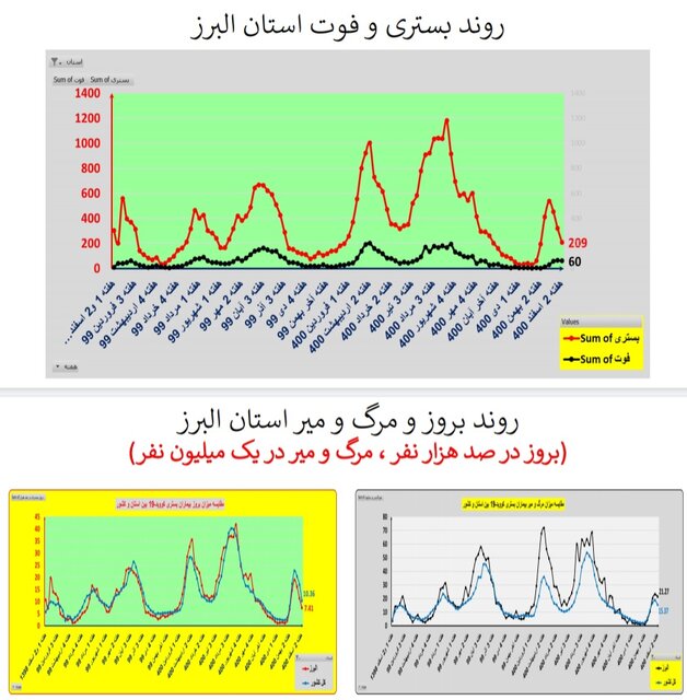 ادامه روند کاهشی کرونا در ایران / افزایش فوتی‌ها در  ۱۹ استان