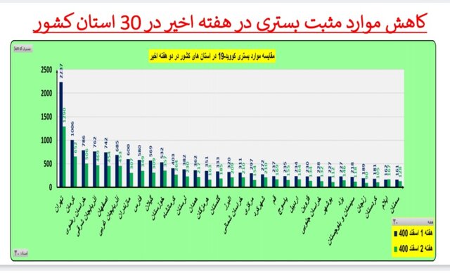 ادامه روند کاهشی کرونا در ایران / افزایش فوتی‌ها در  ۱۹ استان