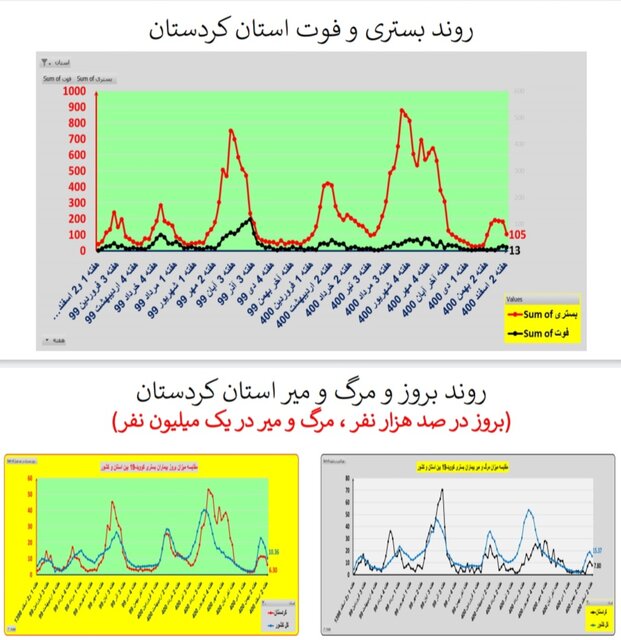 ادامه روند کاهشی کرونا در ایران / افزایش فوتی‌ها در  ۱۹ استان