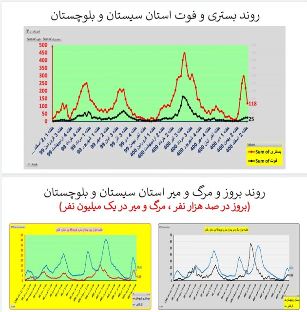 ادامه روند کاهشی کرونا در ایران / افزایش فوتی‌ها در  ۱۹ استان