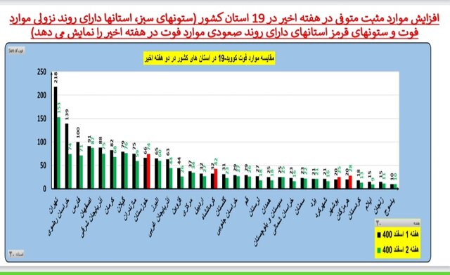 ادامه روند کاهشی کرونا در ایران / افزایش فوتی‌ها در  ۱۹ استان