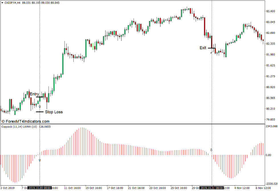 نحوه استفاده از نشانگر Coppock برای MT4 - خرید تجارت