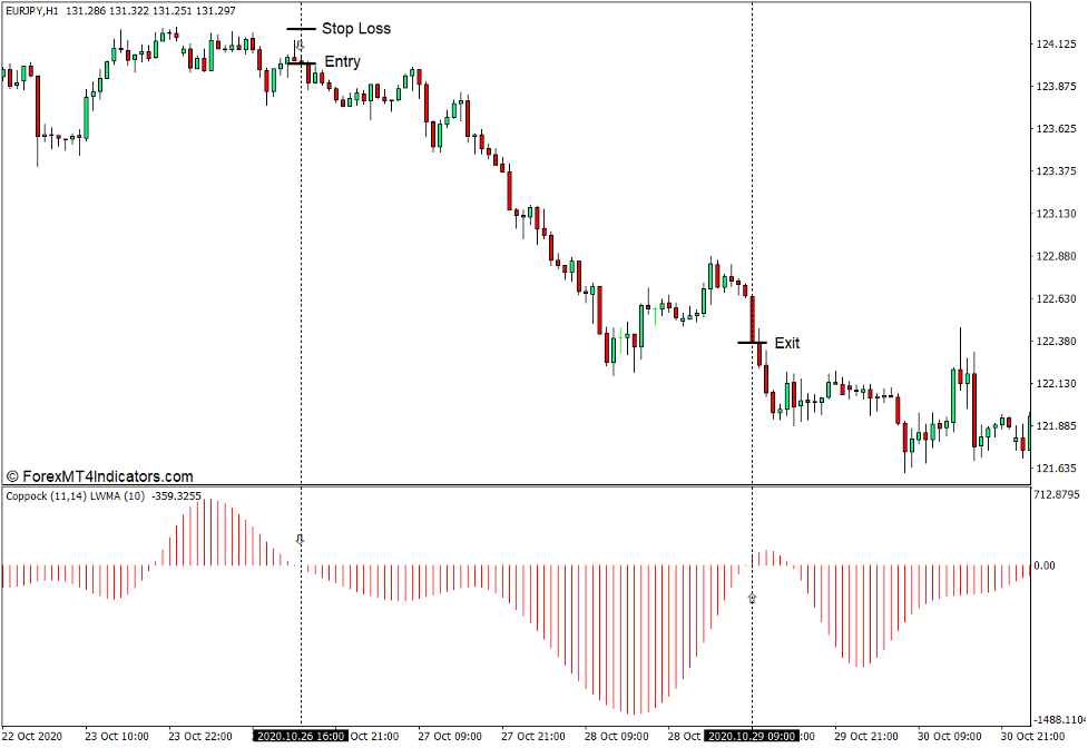 نحوه استفاده از نشانگر Coppock برای MT4 - فروش تجارت