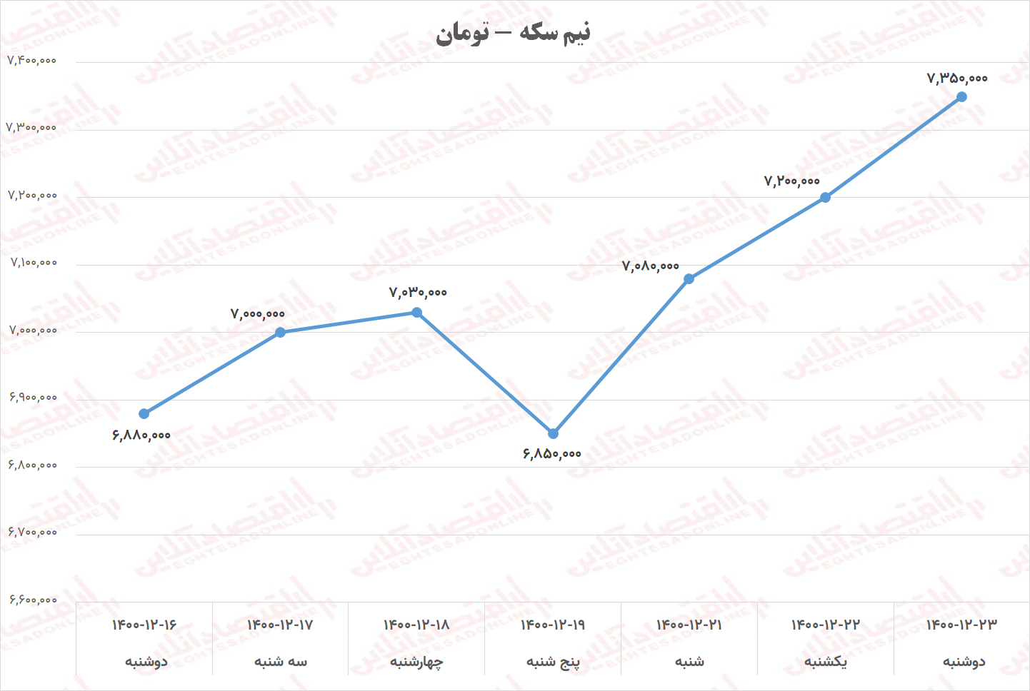 نیم سکه