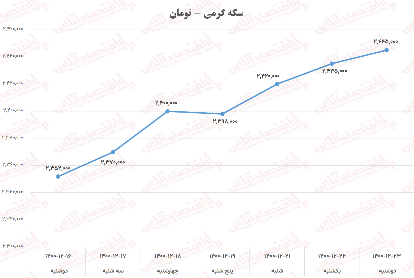 سکه گرمی