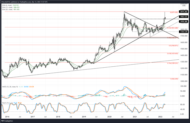 پیش‌بینی قیمت طلا: فرم‌های دوگانه بالقوه - سطوح XAU/USD