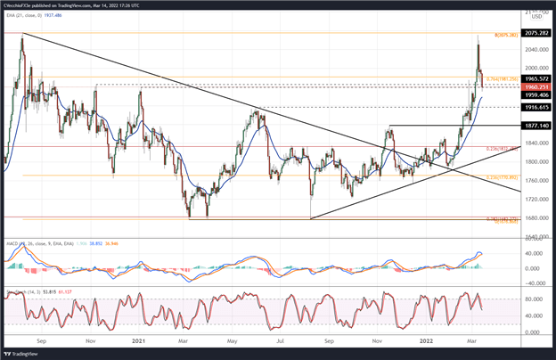 پیش‌بینی قیمت طلا: فرم‌های دوگانه بالقوه - سطوح XAU/USD