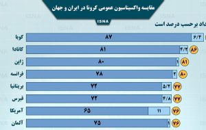 اینفوگرافیک / مقایسه واکسیناسیون عمومی کرونا در ایران و جهان