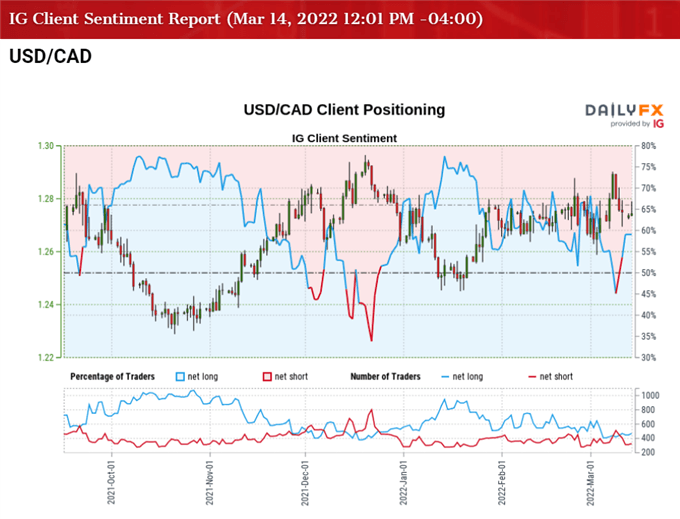 تصویر احساسات مشتری IG برای نرخ USD/CAD