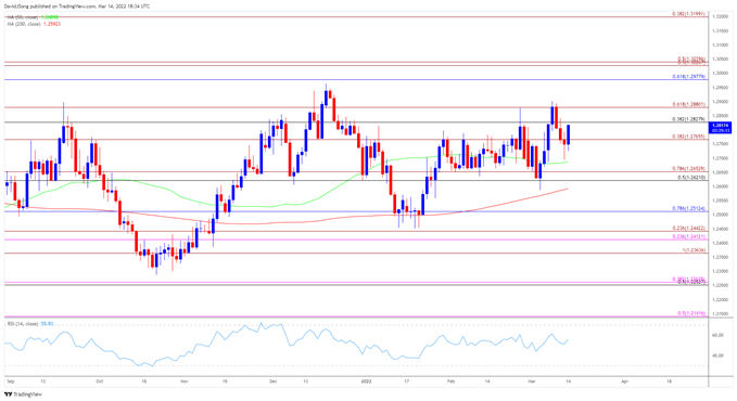 تصویر نمودار نرخ روزانه USD/CAD