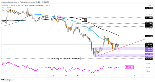 چشم انداز فنی یورو: روند نزولی EUR/USD به عنوان سطوح پشتیبانی کلیدی تقویت می شود