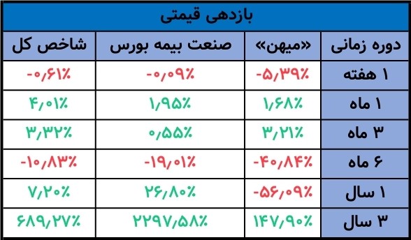 بیمه میهن امسال هم به سود نرسید