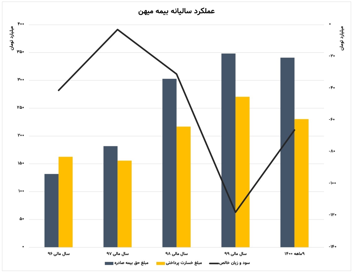 بیمه میهن امسال هم به سود نرسید