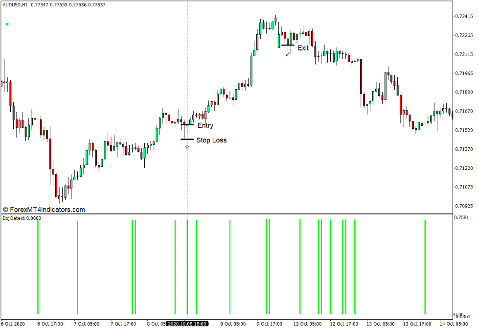 نحوه استفاده از نشانگر تشخیص شمع Doji برای MT4 - خرید تجارت