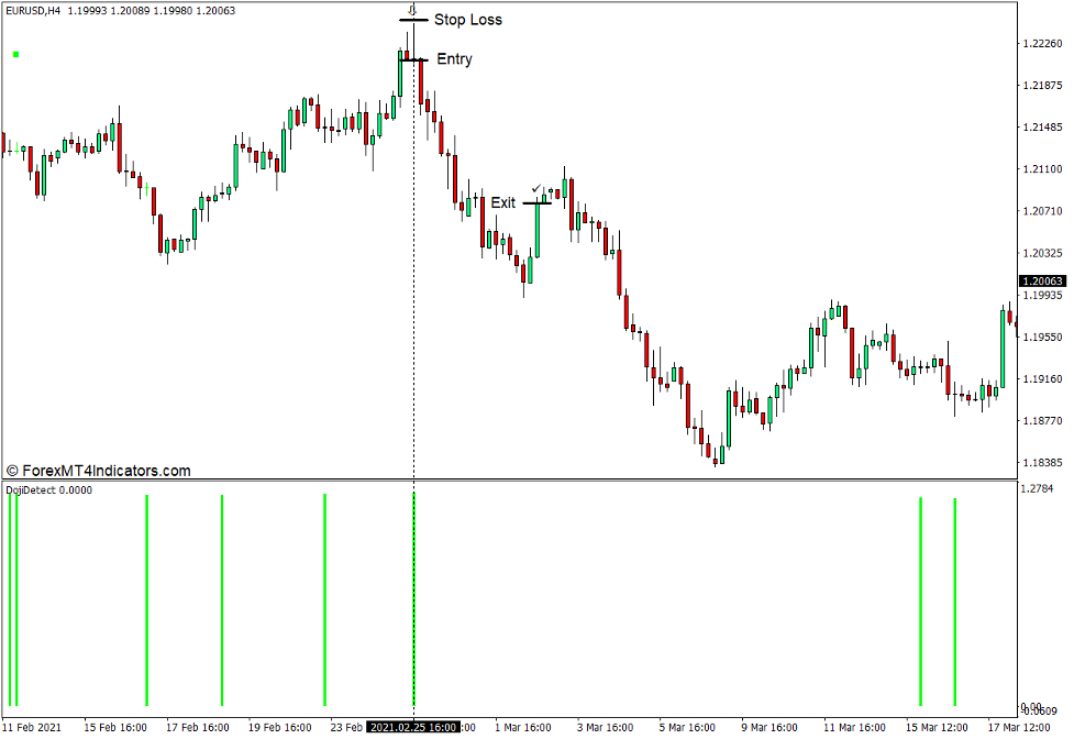 نحوه استفاده از نشانگر تشخیص شمع Doji برای MT4 - فروش تجارت